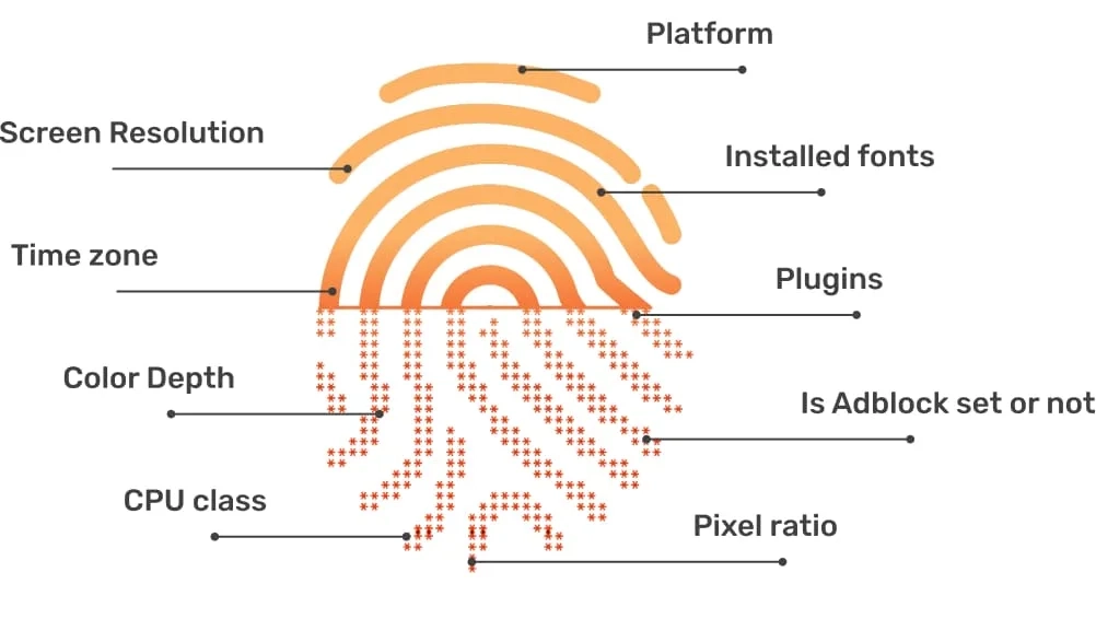 Diagrama mostrando os componentes da impressão digital do navegador
