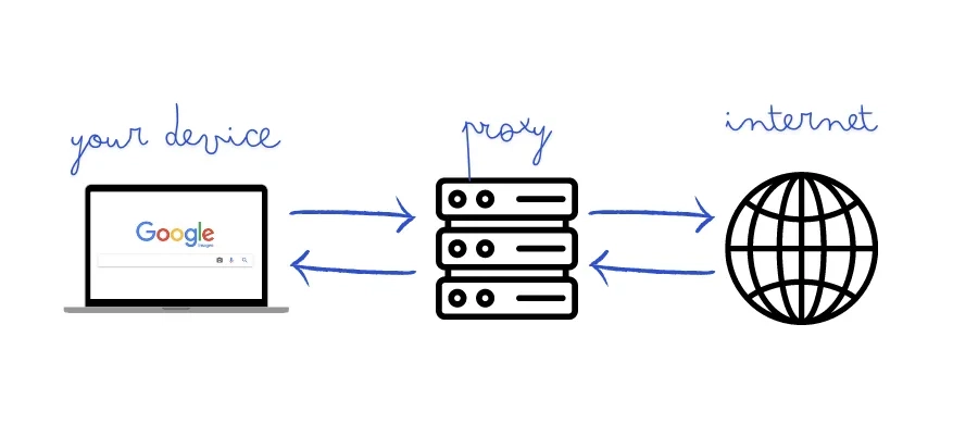 Diagrama mostrando usuário -&gt; proxy -&gt; internet