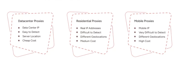 Proxies de Datacenter, Residenciais e Móveis