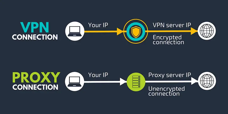 Diagrama comparando proxy (por aplicativo) e VPN (em todo o sistema)